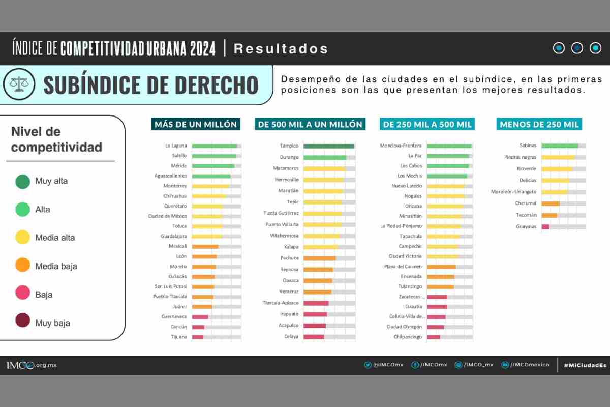 Gráfica con el Índice de Competitividad Urbana del IMCO (seguridad en las ciudades).