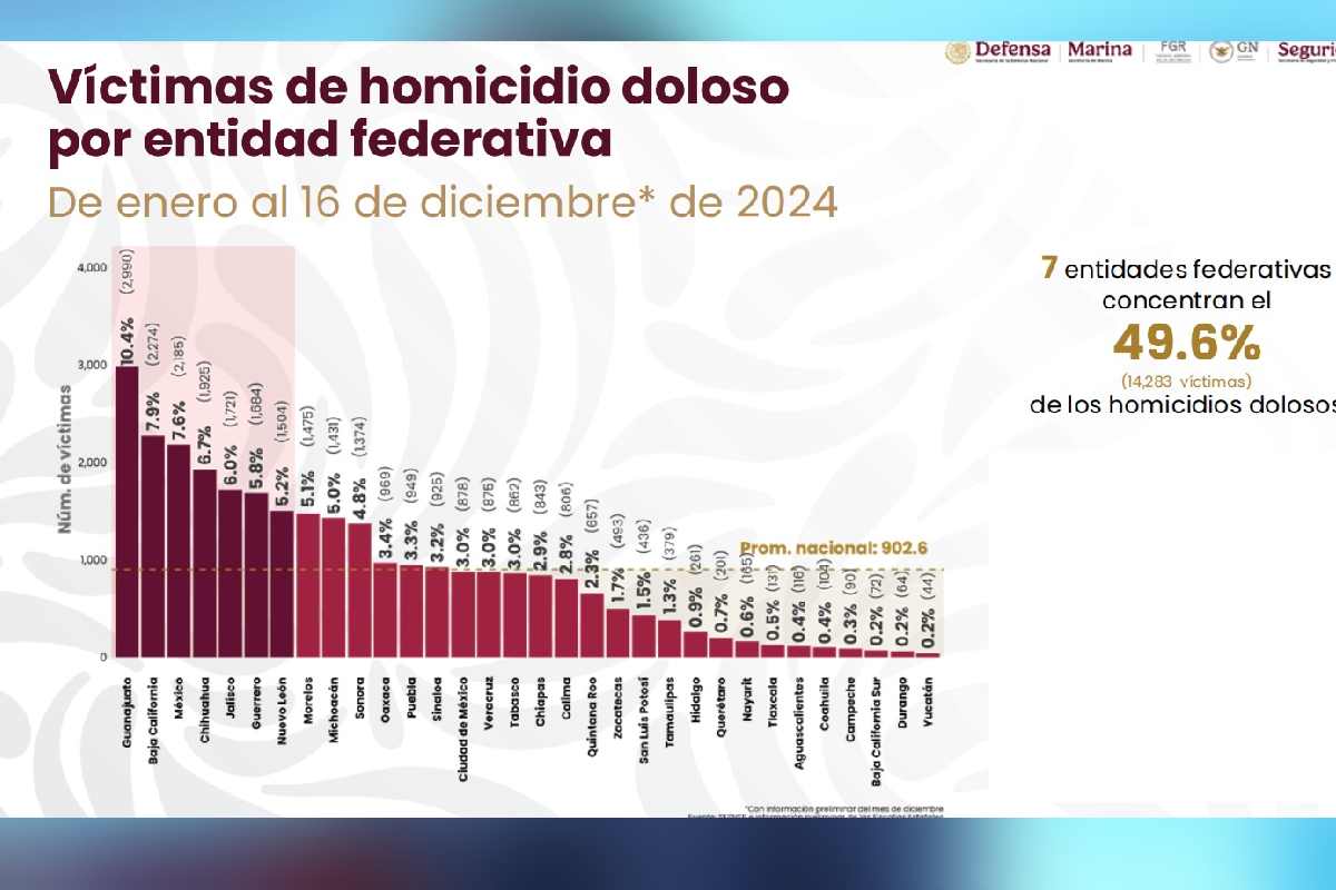 Gobierno dice que hay “contención” de homicidios en Sinaloa.