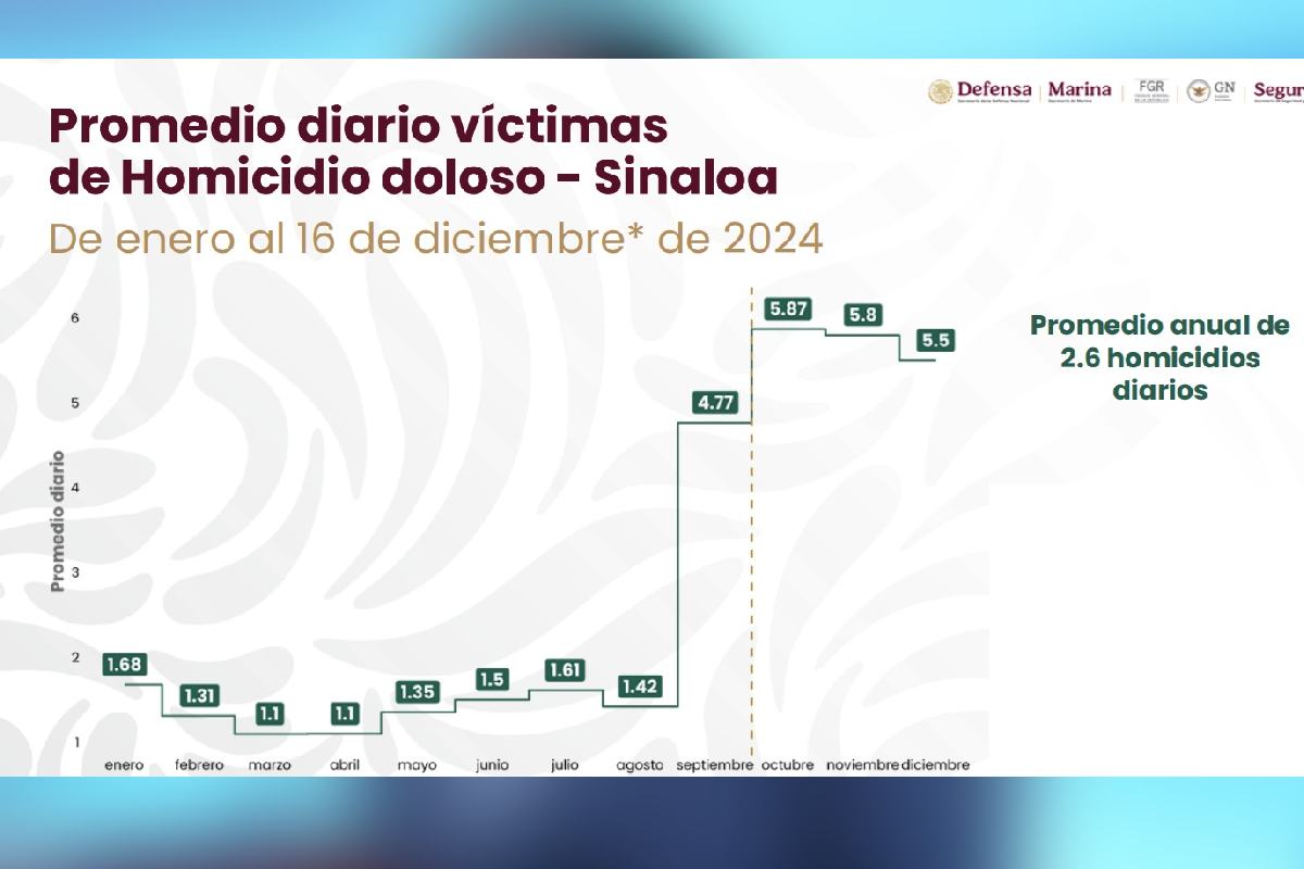 Gobierno dice que hay “contención” de homicidios en Sinaloa.