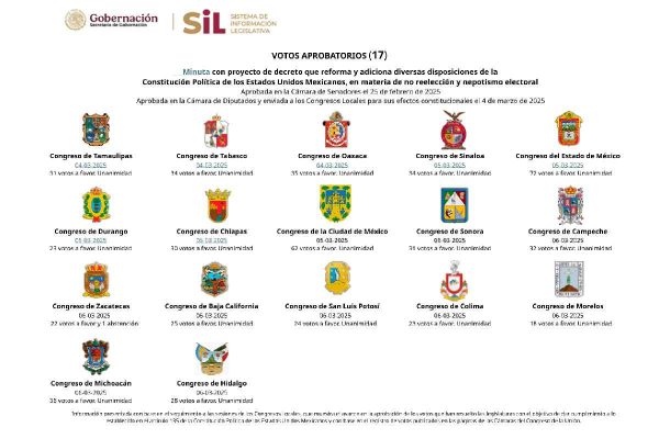 17 congresos estatales reforma nepotismo no reelección