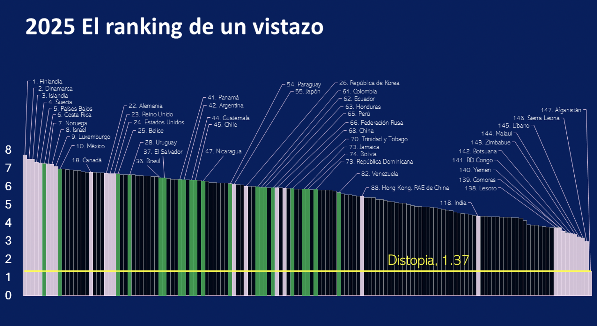 Ranking Mundial de la Felicidad 2025.
