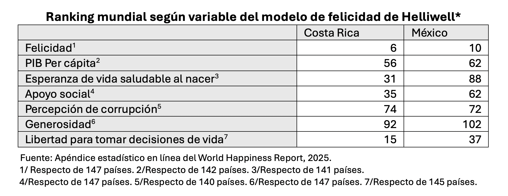 Ranking Mundial de la Felicidad 