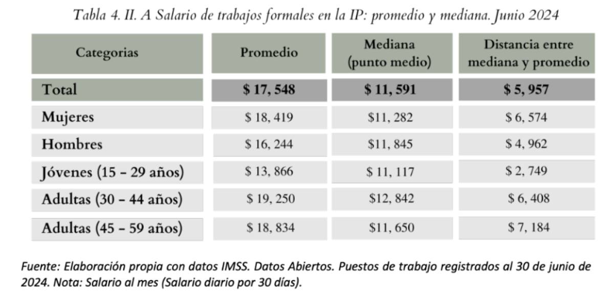 salario promedio