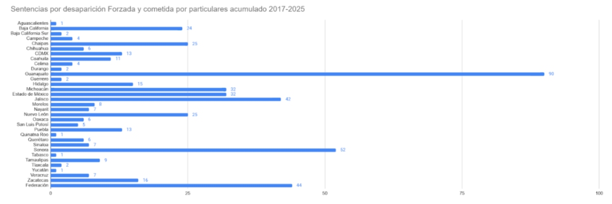 Sentencias por casos de personas desaparecidas