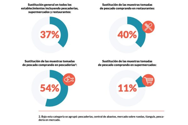Resultados del estudio “Gato X Liebre: Detectives del Fraude” (2022). Fuente: Oceana en México.