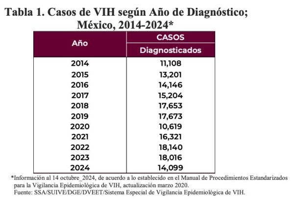 ¿Epidemia de VIH en México? Sí, existe desde hace años, pero ...