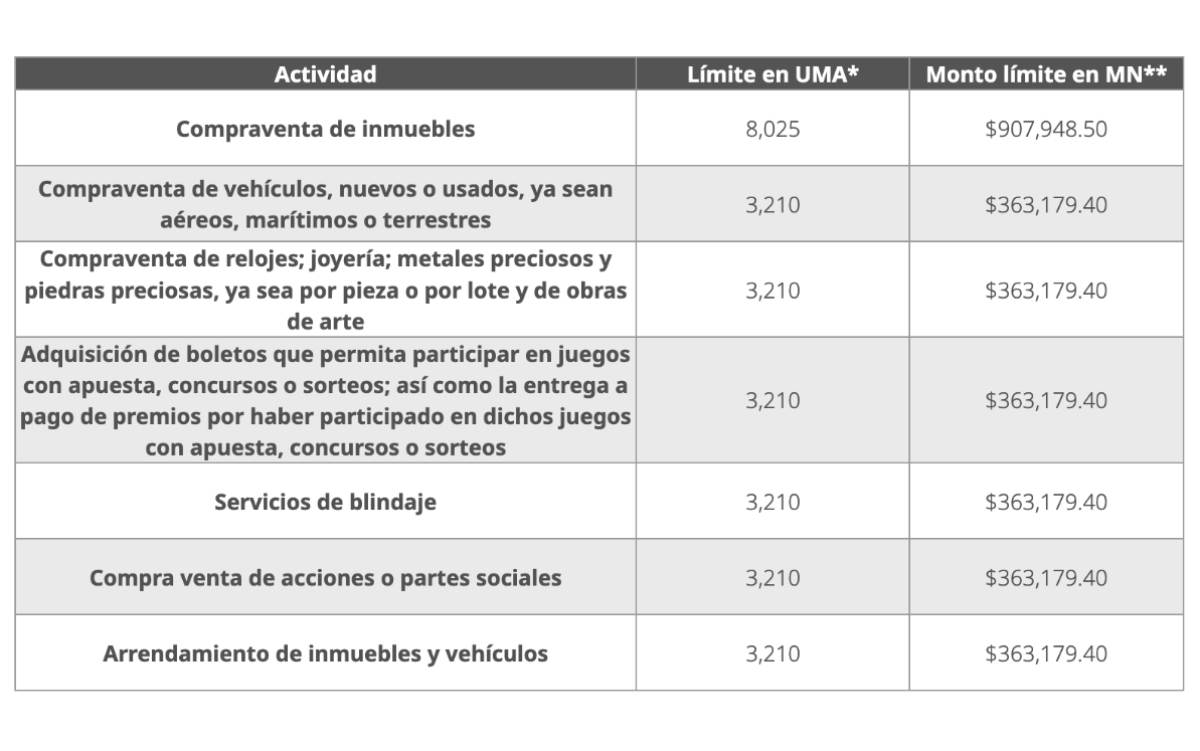 Aunque en redes afirman que el SAT establece un tope máximo de efectivo que puedes tener, esto sólo aplica para compraventas de alto valor.