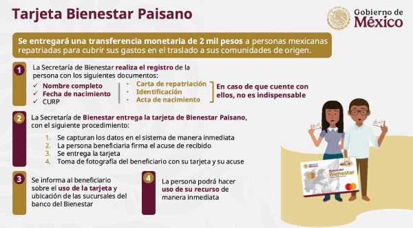 Falso, Claudia Sheinbaum no ofreció 5 mil dólares a migrantes que retornan a México.
