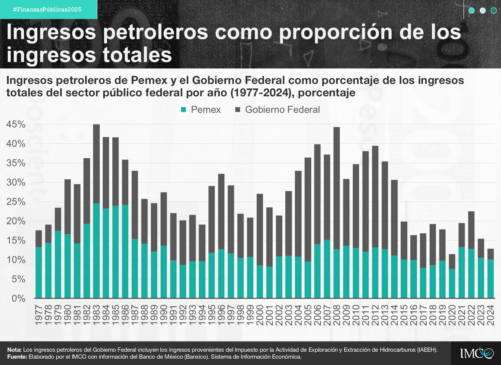 Gráfica con los datos de los ingresos petroleros de México de 1977 a 2024.