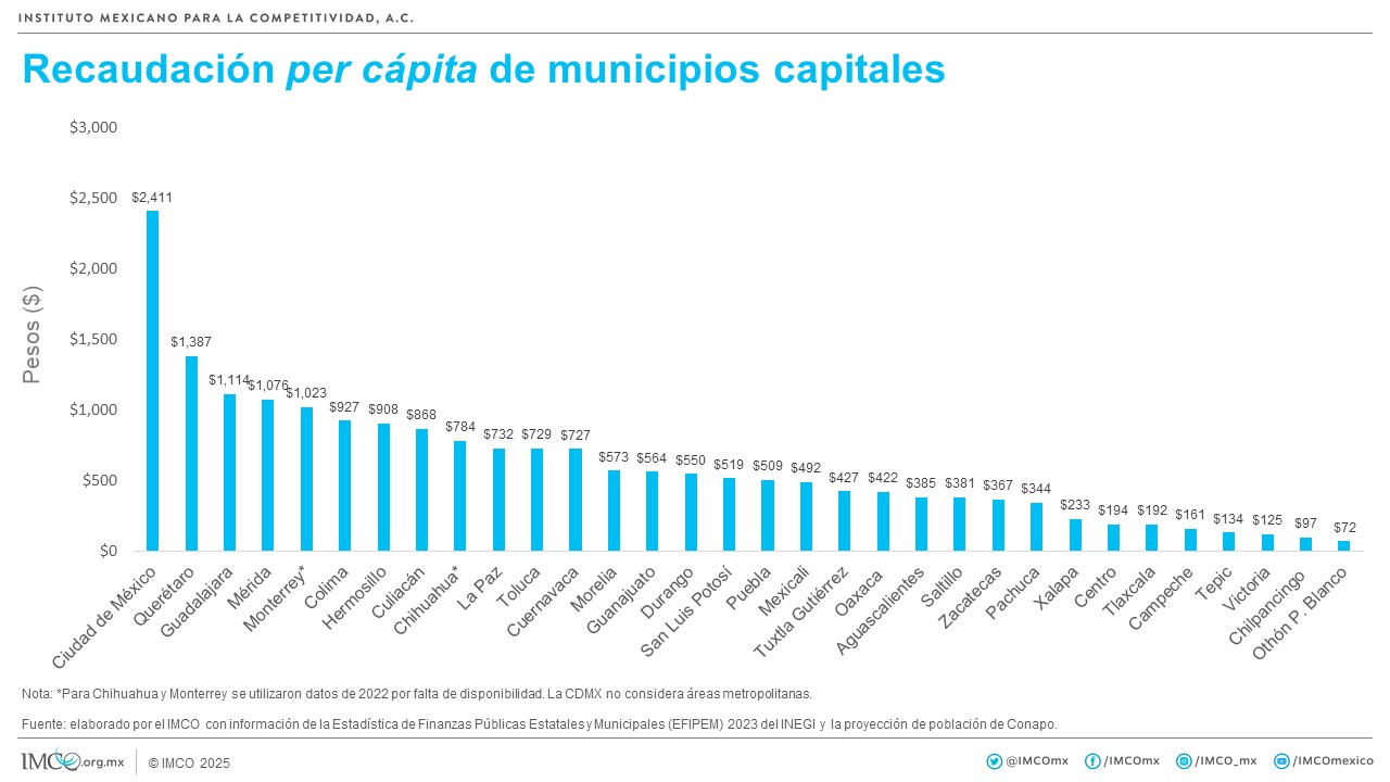 Gráfica con el porcentaje de recaudación en las capitales de los estados del impuesto predial.