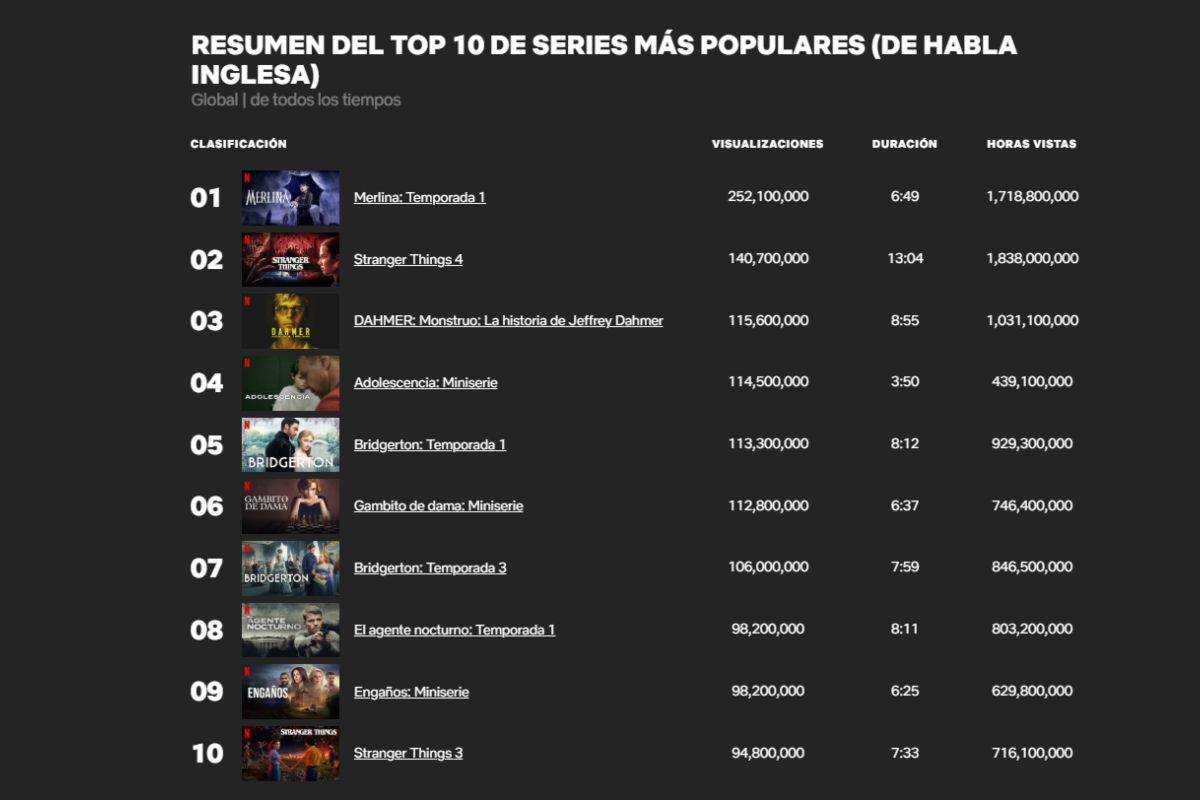 series mas vistas netflix abril 2025