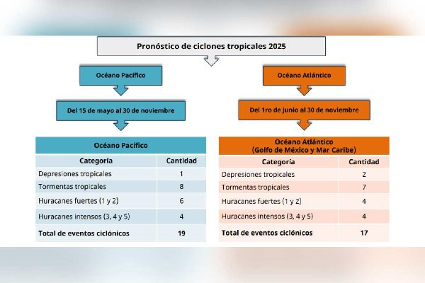 temporada ciclones 2025