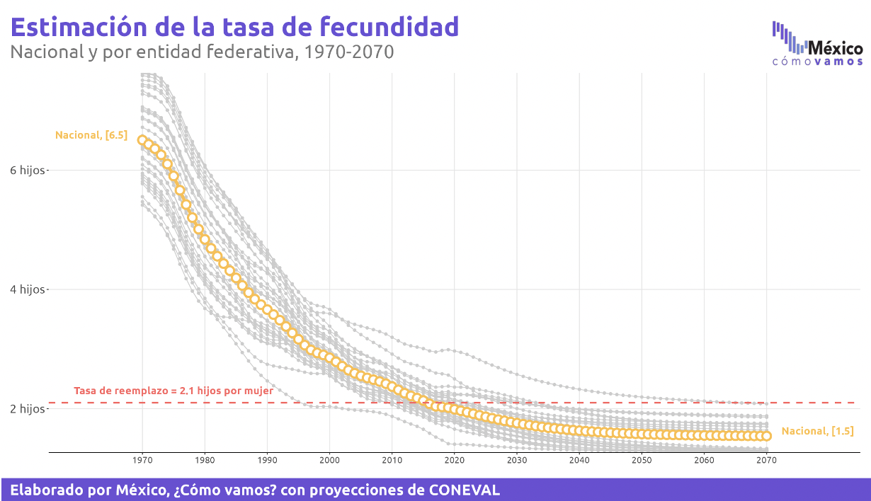 Gráfica con la estimación de la tasa de fecundidad en México de 1970 a 2070. 