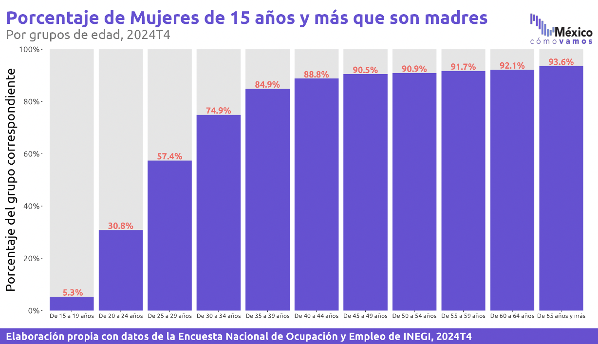 Gráfica con el porcentaje de mujeres de 15 años y más que son madres en México