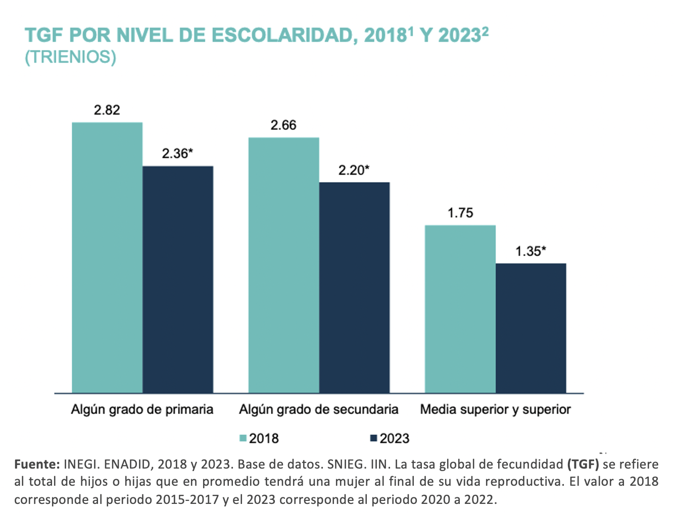 Gráfica con el TGF por nivel de escolaridad, 2018 y 2023.