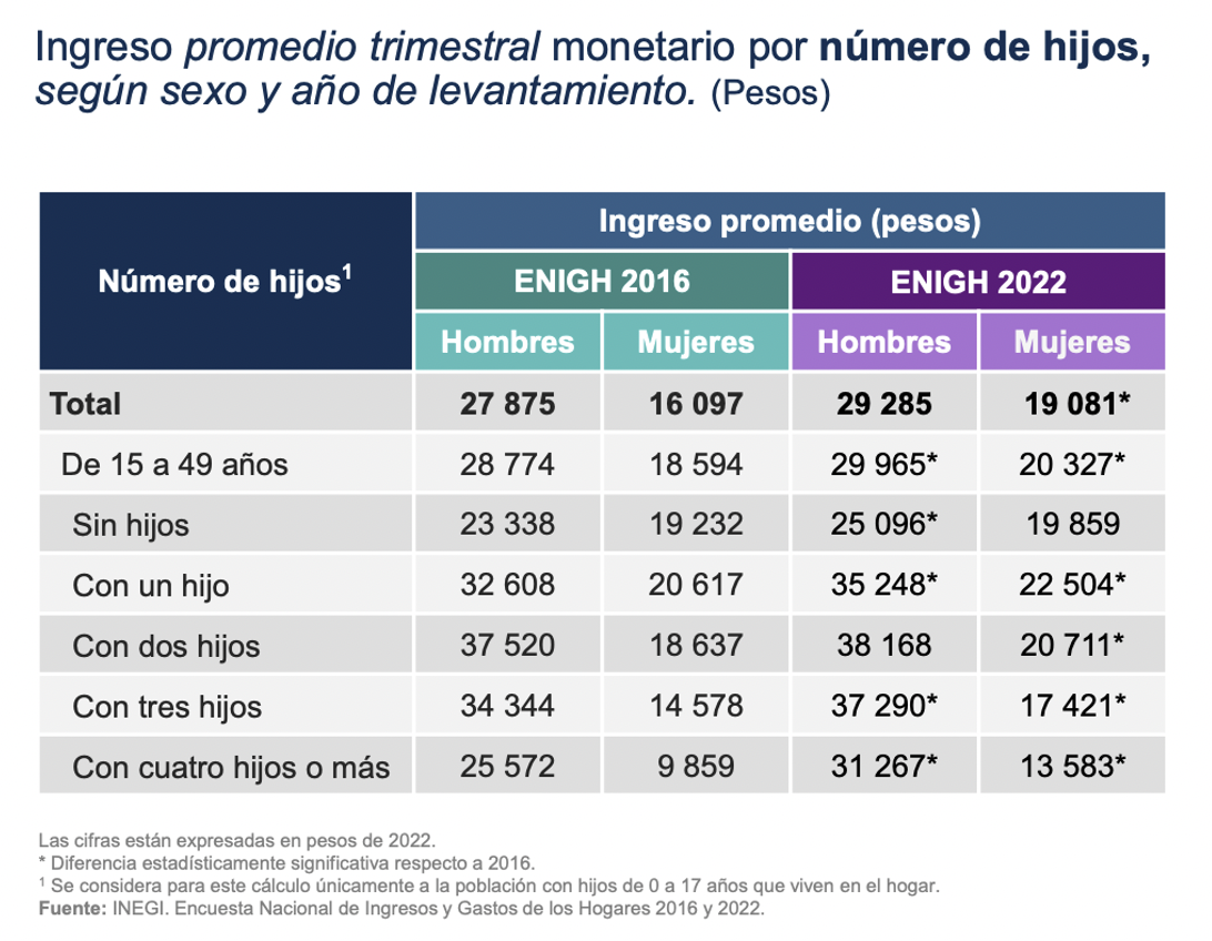 Tabla con el ingreso promedio trimestral por número de hijos, según sexo y año de levantamiento.