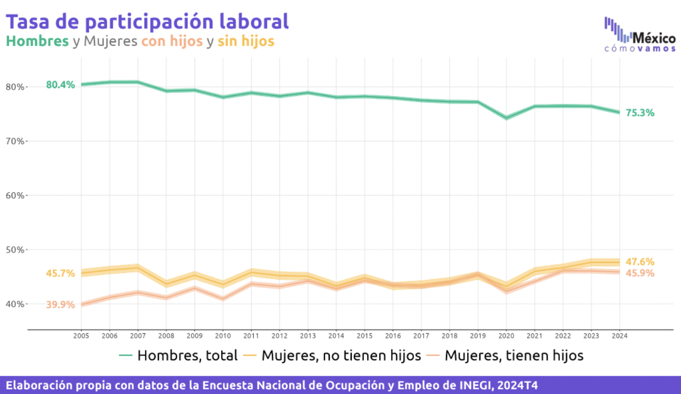 Gráfica con la tasa de participación laboral, hombres y mujeres con hijos y sin hijos.
