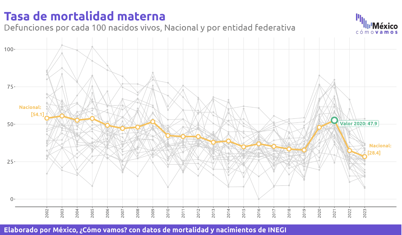 Gráfica con la tasa de mortalidad materna.