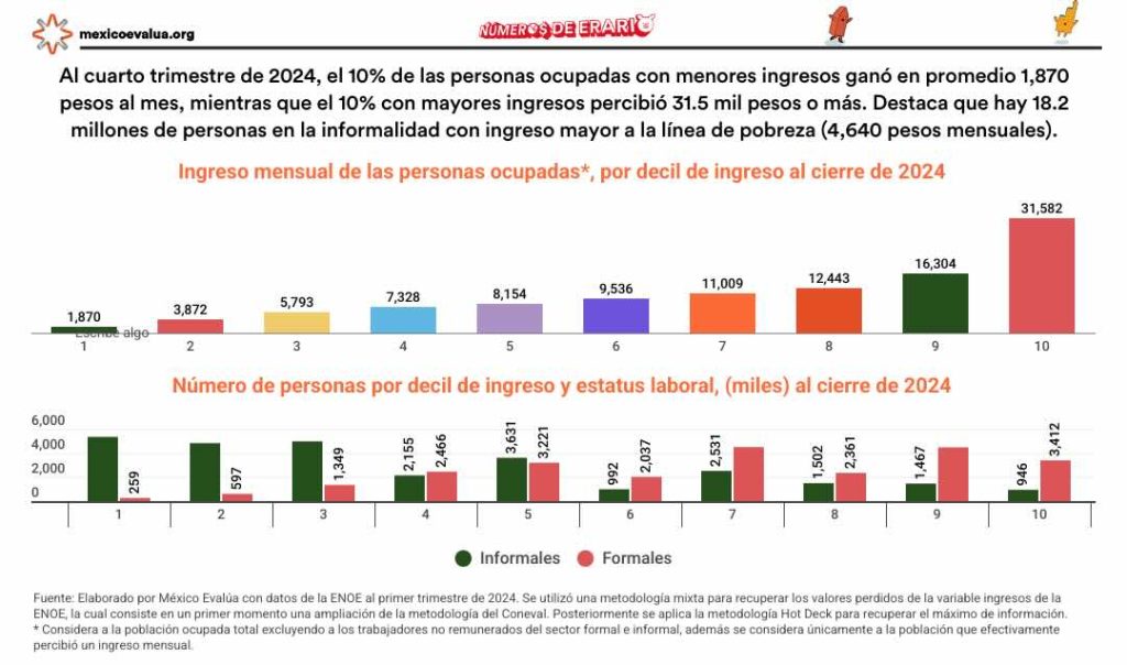 Gráfica con datos de ingresos en trabajo informal. Hay 18.2 millones de personas en la informalidad con ingreso mayor a la línea de pobreza.