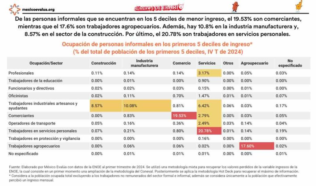 Gráfica con datos de ingresos en trabajo informal. Hay 18.2 millones de personas en la informalidad con ingreso mayor a la línea de pobreza.