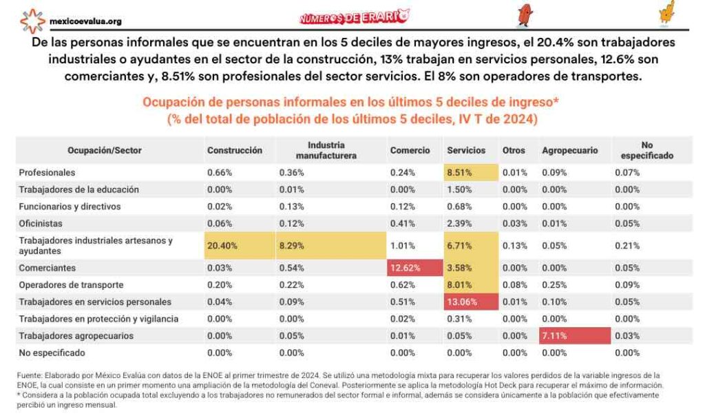 Gráfica con datos de ingresos en trabajo informal. Hay 18.2 millones de personas en la informalidad con ingreso mayor a la línea de pobreza.