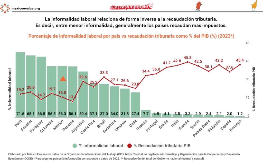 Gráfica con datos de ingresos en trabajo informal. Hay 18.2 millones de personas en la informalidad con ingreso mayor a la línea de pobreza.