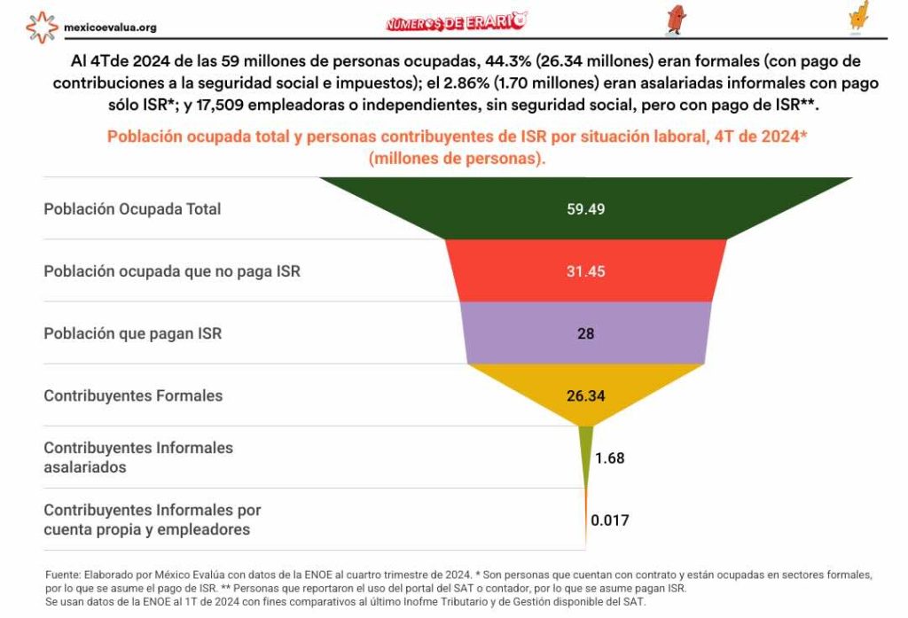 Gráfica con datos de ingresos en trabajo informal. Hay 18.2 millones de personas en la informalidad con ingreso mayor a la línea de pobreza.