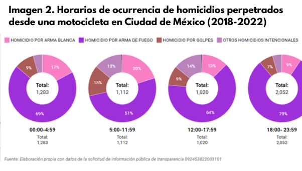 Gráfica con los horarios de ocurrencia de homicidios perpetrados con motocicletas en la CDMX.