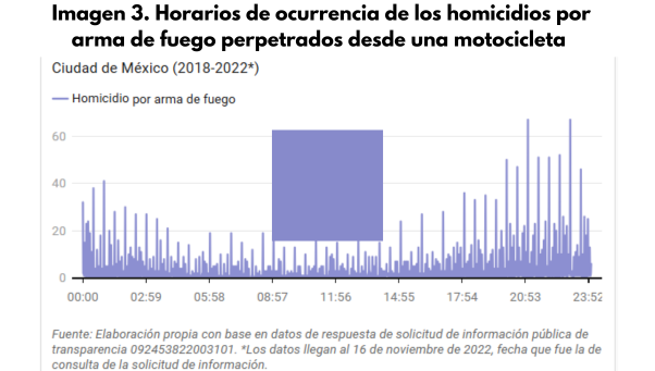 Gráfica con los horarios de ocurrencia de homicidios perpetrados con arma de fuego desde una motocicleta.