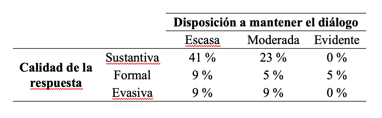 Tabla con los resultados de la encuesta realizada a candidatos a la elección judicial.