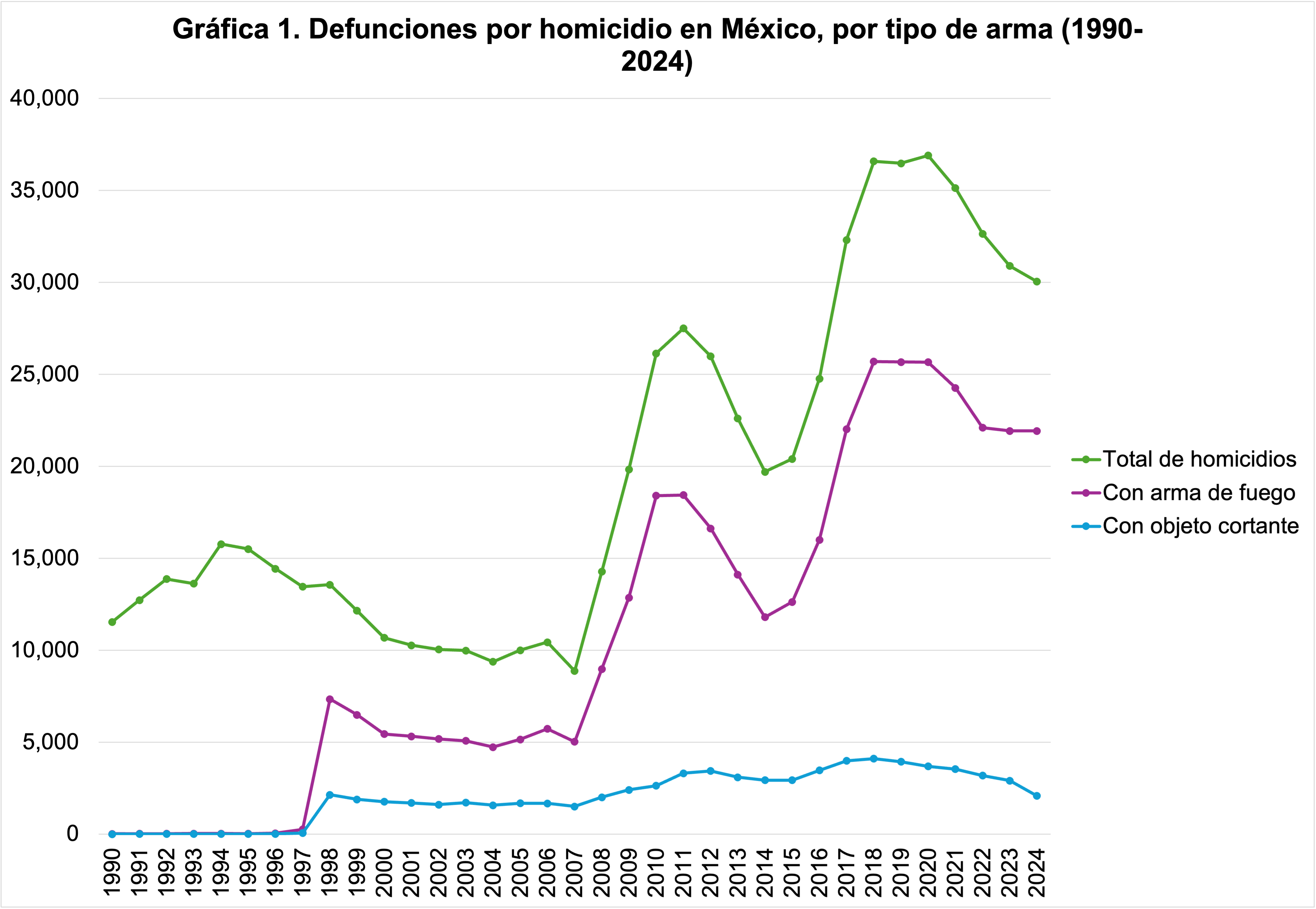 Gráfica con la incidencia de homicidios con armas de fuego en México.