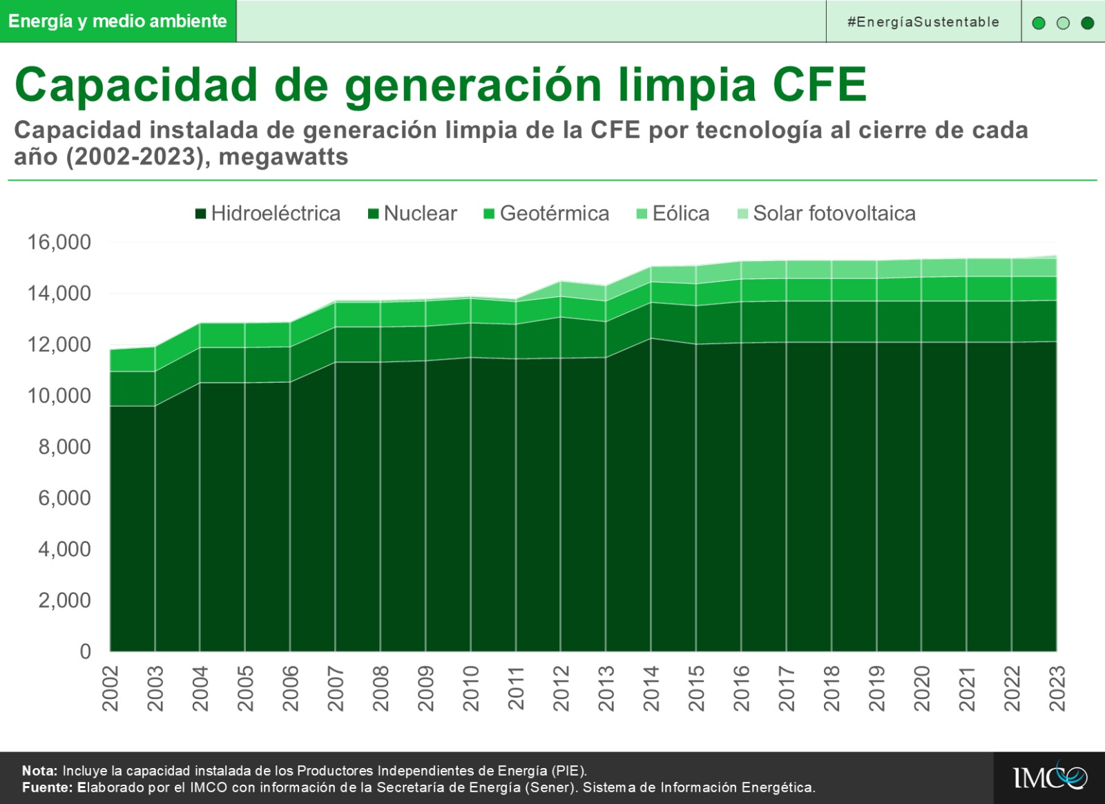 Gráfica con la capacidad instalada de generación limpia de la CFE por tecnología al cierre de cada año (2002-2023).