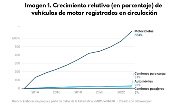 Gráfica con los datos del crecimiento de vehículos de motor registrados en circulación.