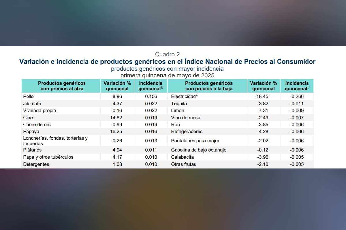 Inflación en México repunta a 4.22% en primera quincena de mayo; pollo, paya y hasta el cine son más caros