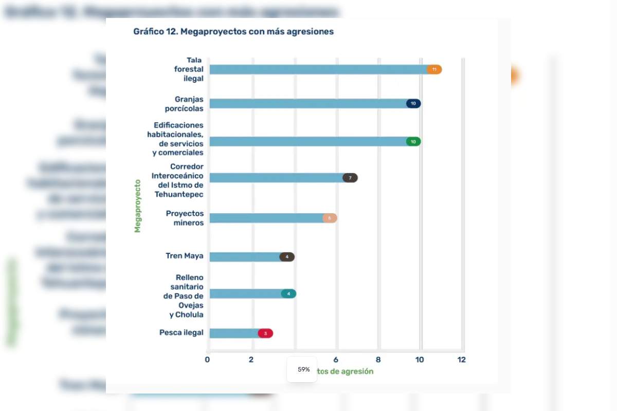 megaproyectos con agresiones