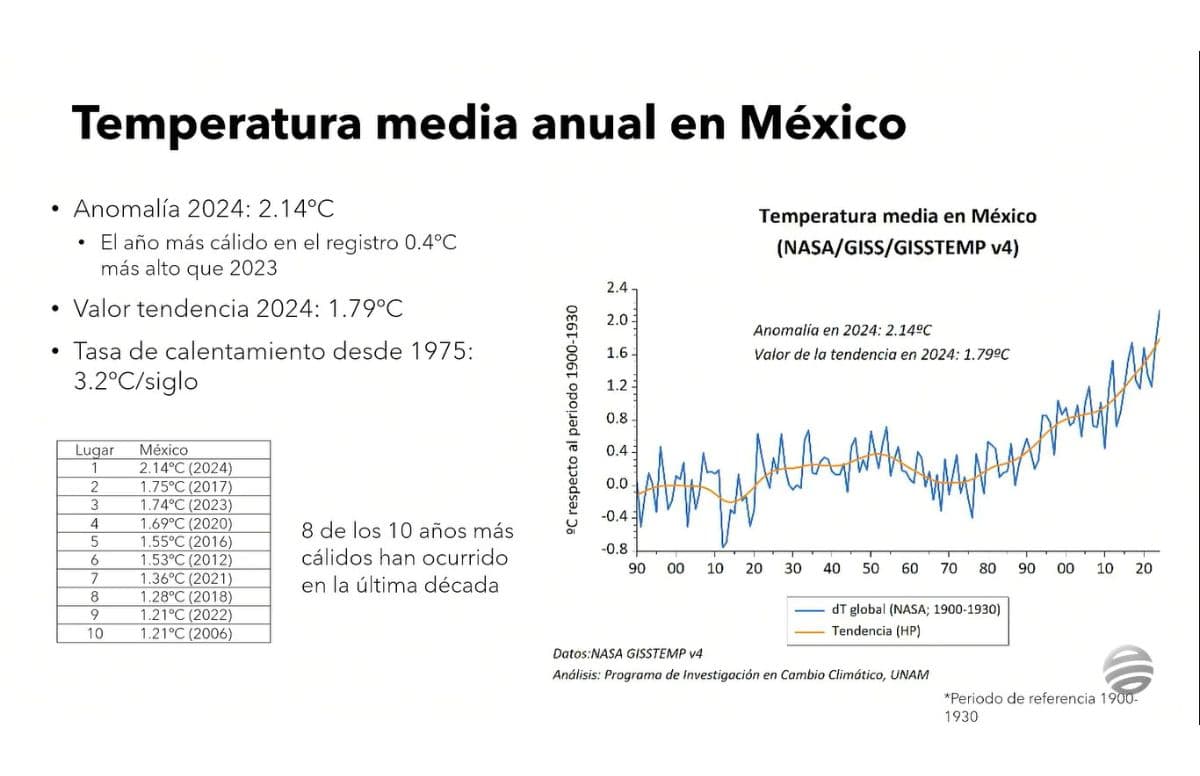 mexico se calienta temperatura media anual