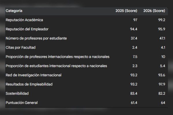 Comparativa de los resultados de la UNAM en el ranking de universidades