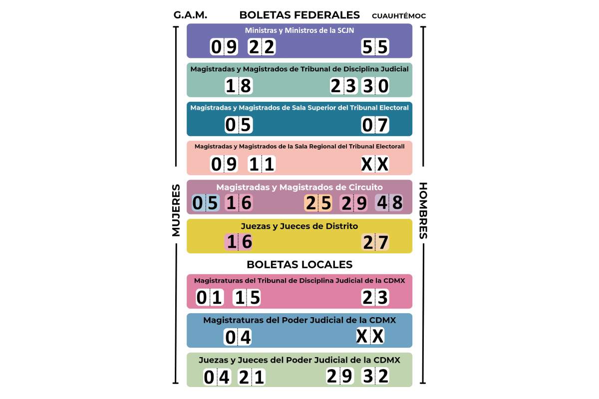 Elección judicial: difunden acordeones a favor de morenistas en plena jornada electoral