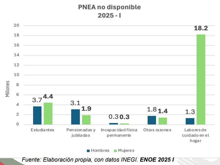 Gráfica con los datos de la exclusión en términos laborales en México.