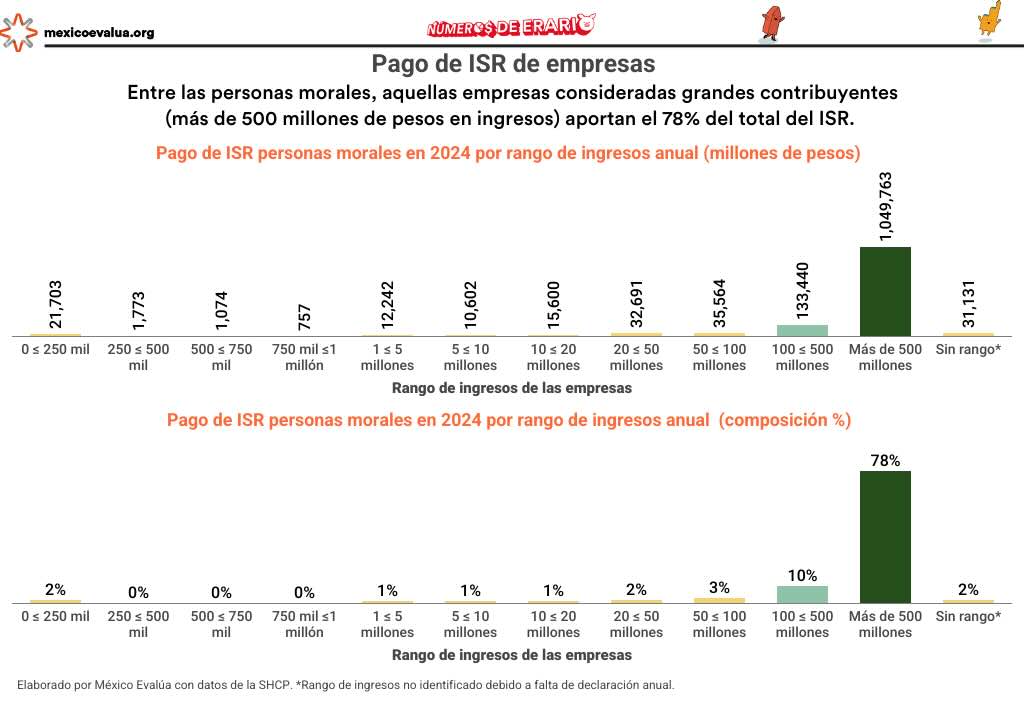 Gráfica con los datos del pago del Impuesto sobre la renta que hacen las grandes empresas en México.