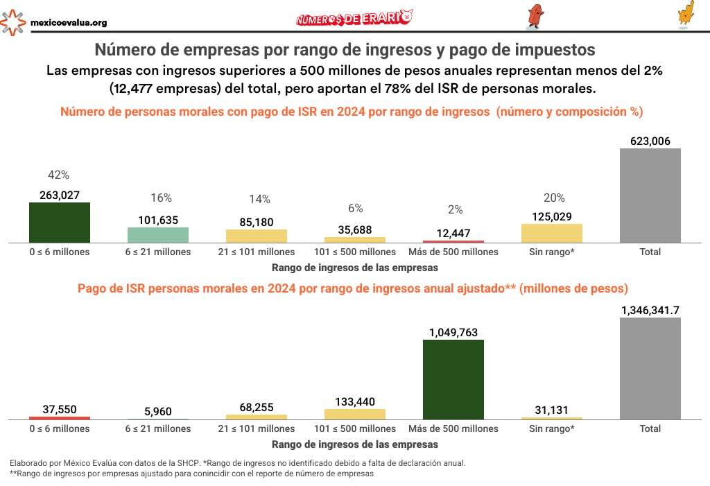 Gráfica con los datos del pago del Impuesto sobre la renta que hacen las grandes empresas en México.