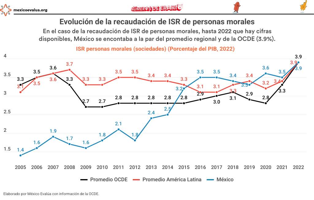 Gráfica con los datos del pago del Impuesto sobre la renta que hacen las grandes empresas en México.