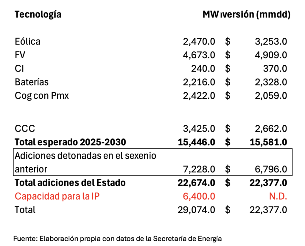 Tabla con datos del desarrollo de la industria eléctrica, en el contexto del nuevo modelo energético mexicano.