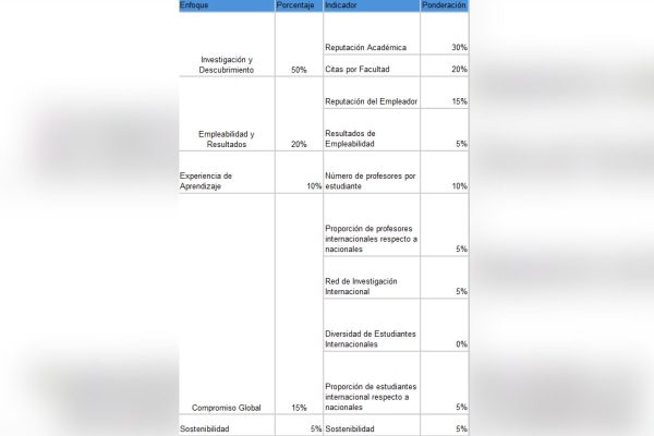 Metodología de evaluación del ranking de QS World University