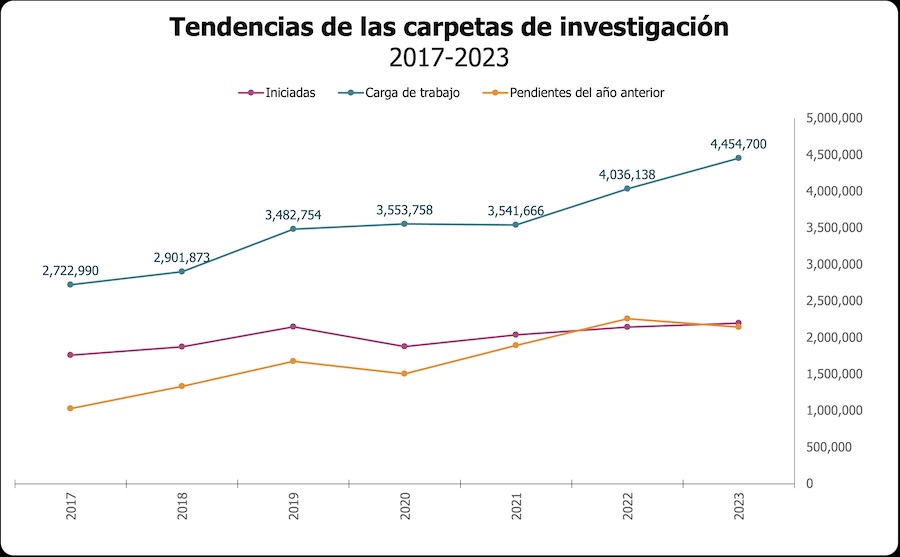 Gráfica con las tendencias en las carpetas de investigación abiertas en las Fiscalías.