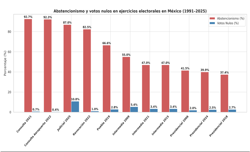 Gráfica realizada con cifras oficiales del Instituto Nacional Electoral (INE), tomando como punto de partida todas las elecciones realizadas después de la creación del Instituto Federal Electoral (IFE).