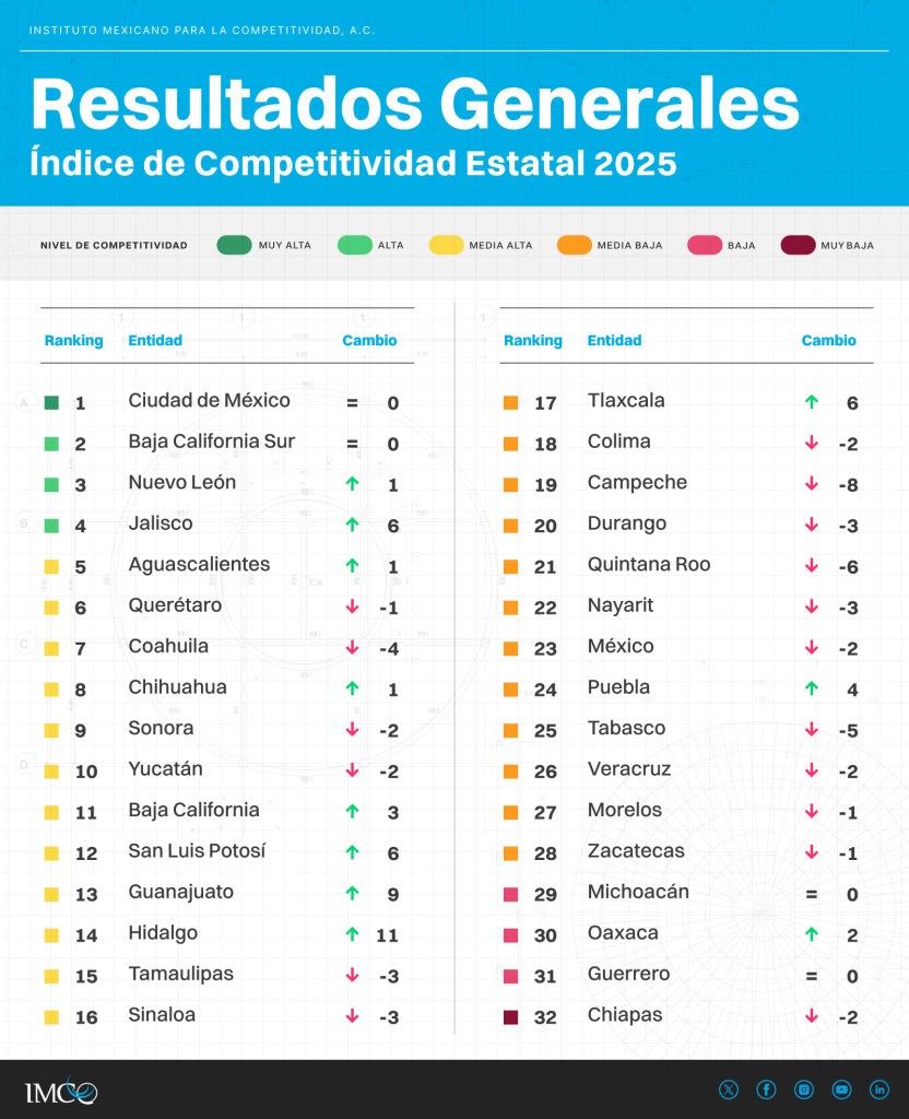 Gráfica del Índice de Competitividad Estatal 2025 del IMCO.