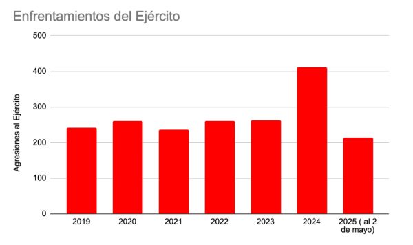 Enfrentamientos del Ejército y personas abatidas aumentaron más de 50% en 2024; este año sigue la tendencia al alza