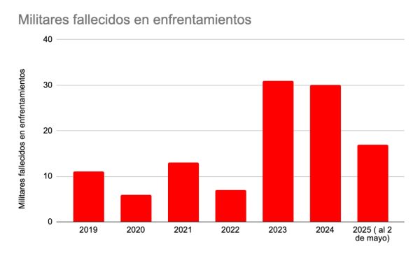 Enfrentamientos del Ejército y personas abatidas aumentaron más de 50% en 2024; este año sigue la tendencia al alza