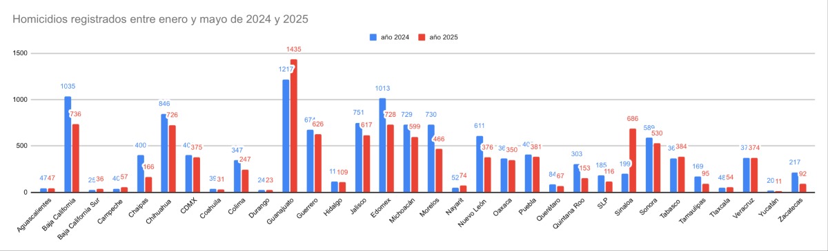 Las víctimas de homicidio en Guanajuato crecieron 17.9% en los primeros cinco meses de 2025 contra el mismo periodo de 2024. 